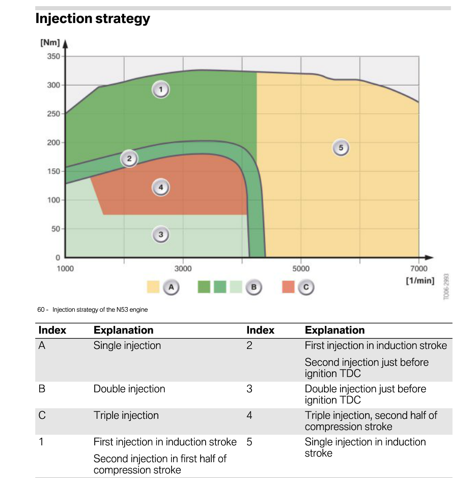 BMW N53 injection strategy