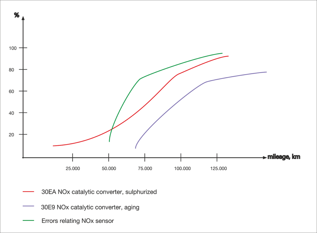 BMW N53 NOx system problems graph